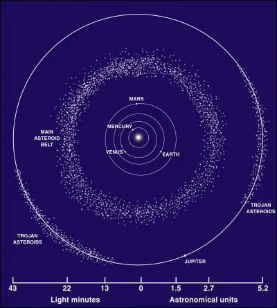 Quelle est la première ceinture en partant du Soleil et où se trouve-t-elle ?