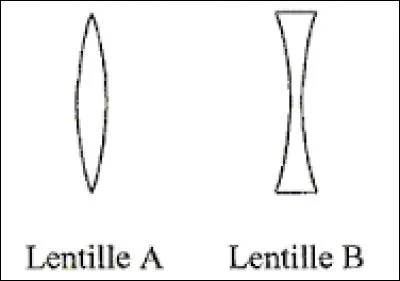 Quelle lentille est divergente ?