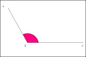 À l'inverse, comment appelle-t-on un angle dont la mesure est supérieure à 90° ?