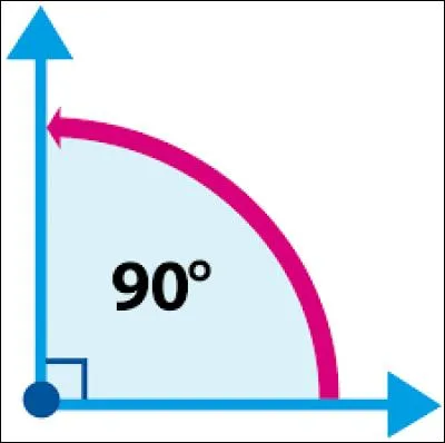 Qu'en est-il d'un angle dont la mesure est de 90° ?