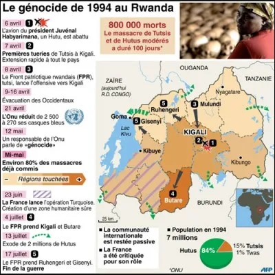 Quelle est la particularité du génocide du Rwanda ? (deux réponses attendues)
