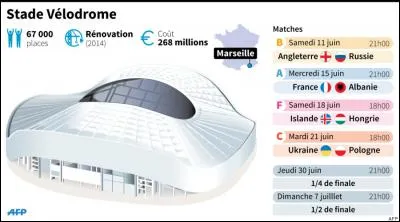 Combien de stades accueillent la France ?