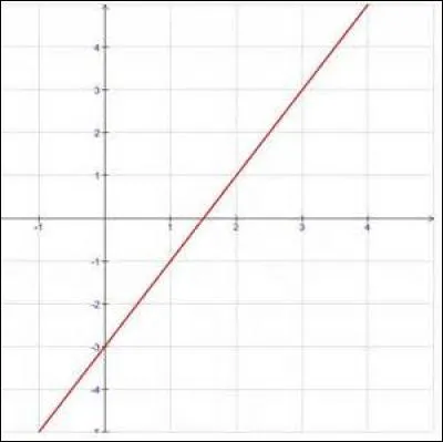 Comment cette fonction est-elle : 2x + 6 ?