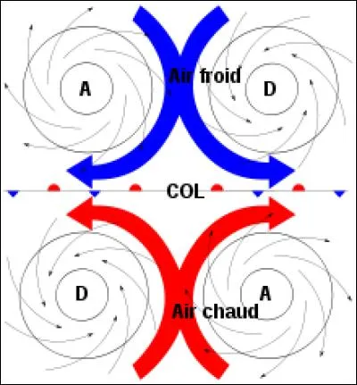 Dans quel domaine traite-t-on du col barométrique ?