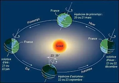 Quel physicien a démontré grâce à un pendule, la rotation de la Terre sur elle-même autour de l'axe des pôles géographiques qui relie le pôle nord au pôle sud ?