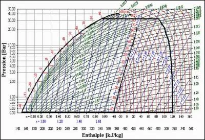 Que représente ce diagramme du R134a ?