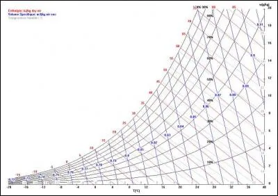 Que représente ce diagramme ?
