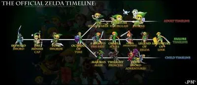 Le tableau que vous voyez est l'ordre des histoire de la saga "The Legend of Zelda". Je vais commencer par le début de la première branche qui est à gauche : "Zelda Skyward Sword". Que s'est-il passé pour que les Célestiens (habitants de célésbourg) soient sur une île volante ?