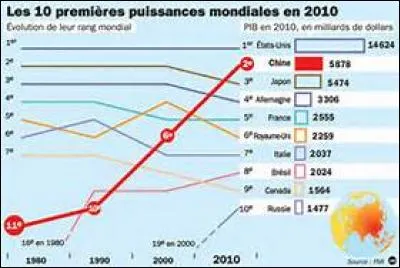 Quel pays a atteint le statut de plus grande puissance &eacute;conomique en 2014 ?