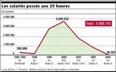 La loi Aubry concernant les 35 heures fut votée en :