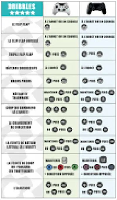 ~Stats~ Quel joueur a perdu ses 5* GT dans cet opus ?