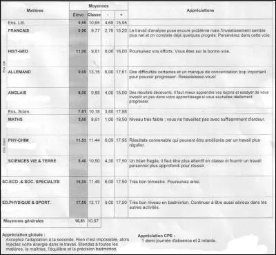Ta moyenne scolaire de l'ann&eacute;e derni&egrave;re est :