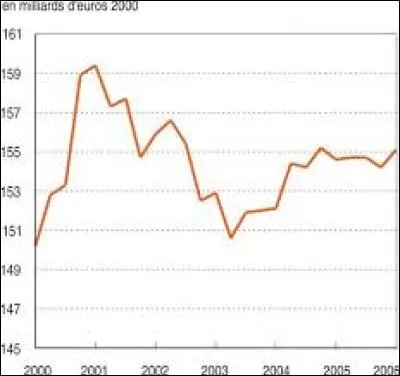 J'ai toujours les mêmes notes, on peut dire qu'elles...