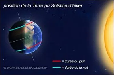 C'est vers le 21 décembre qu'a lieu le solstice d'hiver dans l'hémisphère nord.