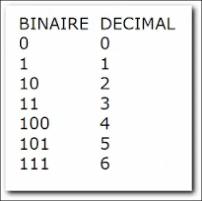 Le calcul décimal se fait en base 10. Le calcul binaire se fait en base 2. On peut donc calculer en système binaire comme en système décimal.