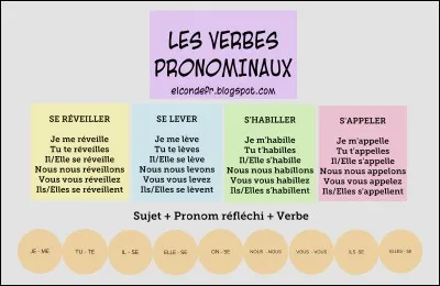 Si tu &eacute;tais un verbe, tu serais...