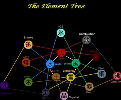 Quel serait l'élément de ton Chakra ?