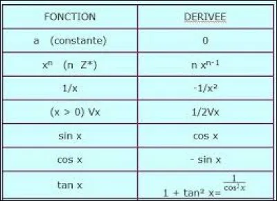 Quelle est la dérivée de f = x² ?