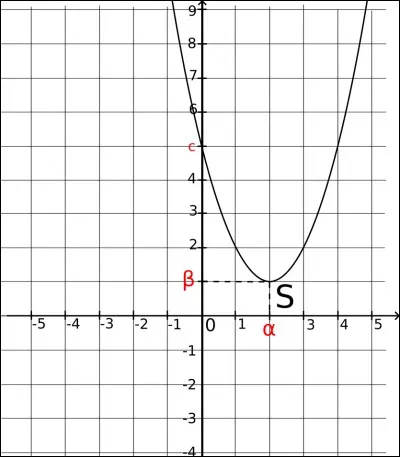 Cette courbe a pour équation :