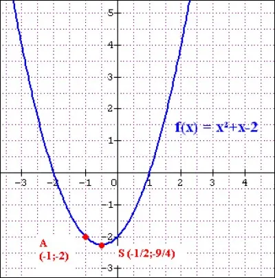Par lecture graphique, on peut affirmer que les solutions de l'équation : x²+x-2 = 0, sont :