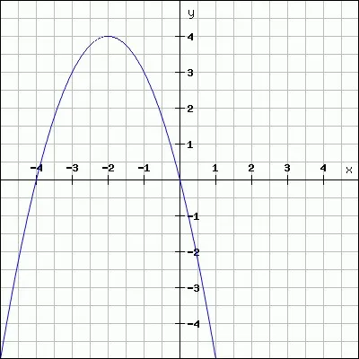 Pour cette courbe représentative de la fonction f(x), on peut affirmer que :