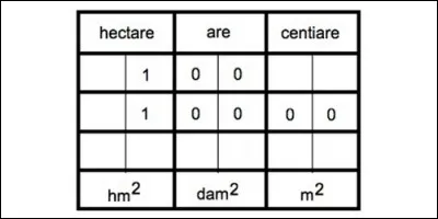 Combien y a-t-il de mètres carrés dans un are ?