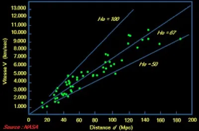 Parlons de la loi d'Hubble ; la loi d'Hubble consiste à faire s'éloigner toutes les galaxies les unes des autres (involontairement, mais c'est cool) sauf une, et évidemment, c'est la plus proche de nous : ... !