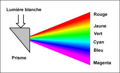 Connaissances - Quelle est la couleur de la radiation la plus déviée ?