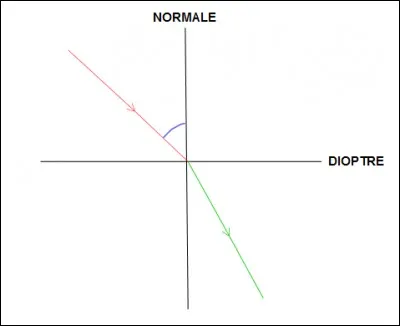Connaissances - Nommer et citer la définition de l'élément en bleu.