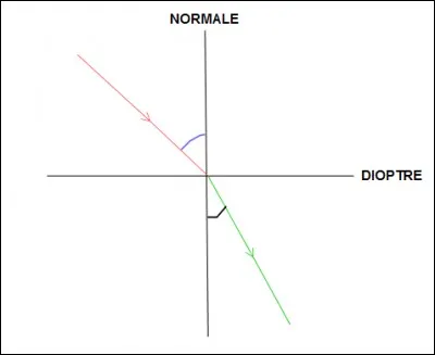 Connaissances - Nommer et citer la définition de l'élément en noir.