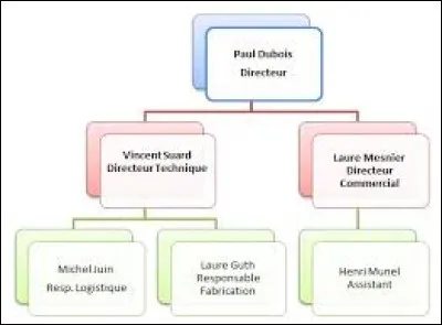 Un organigramme est une représentation schématique des liens et des relations fonctionnels, organisationnels et hiérarchiques qui existent entre les éléments et les individus d'une organisation formelle (association, entreprise, réseau, etc.) 
Vrai ou faux.